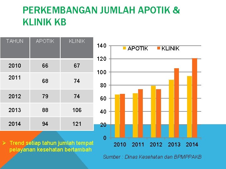 PERKEMBANGAN JUMLAH APOTIK & KLINIK KB TAHUN APOTIK KLINIK 140 APOTIK KLINIK 120 2010