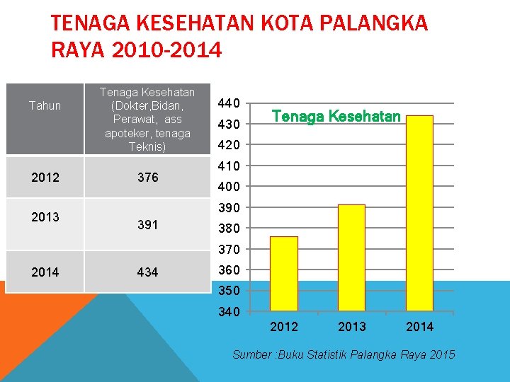 TENAGA KESEHATAN KOTA PALANGKA RAYA 2010 -2014 Tahun 2012 2013 Tenaga Kesehatan (Dokter, Bidan,