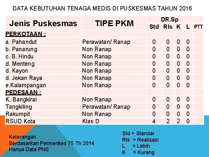 DATA KEBUTUHAN TENAGA MEDIS DI PUSKESMAS TAHUN 2016 Jenis Puskesmas PERKOTAAN : a. Pahandut