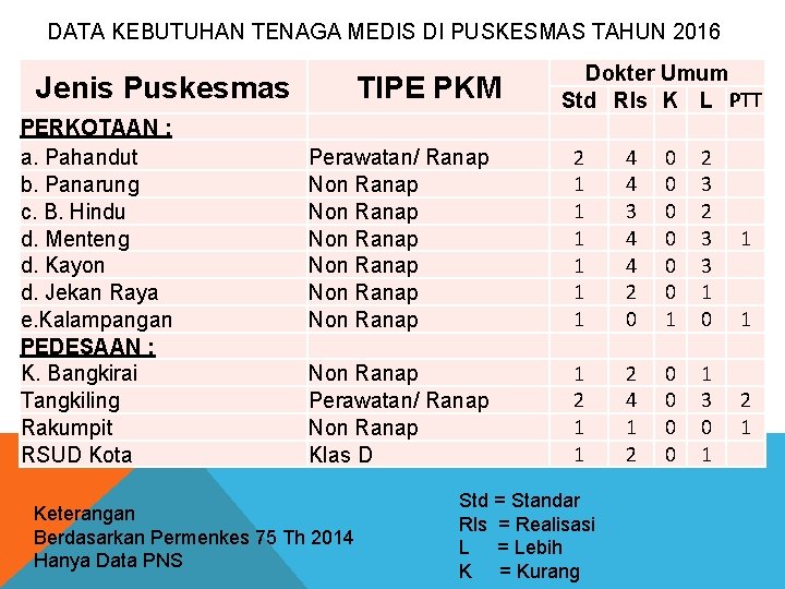 DATA KEBUTUHAN TENAGA MEDIS DI PUSKESMAS TAHUN 2016 Jenis Puskesmas PERKOTAAN : a. Pahandut