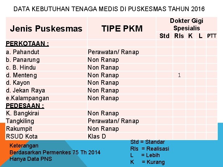 DATA KEBUTUHAN TENAGA MEDIS DI PUSKESMAS TAHUN 2016 Jenis Puskesmas PERKOTAAN : a. Pahandut