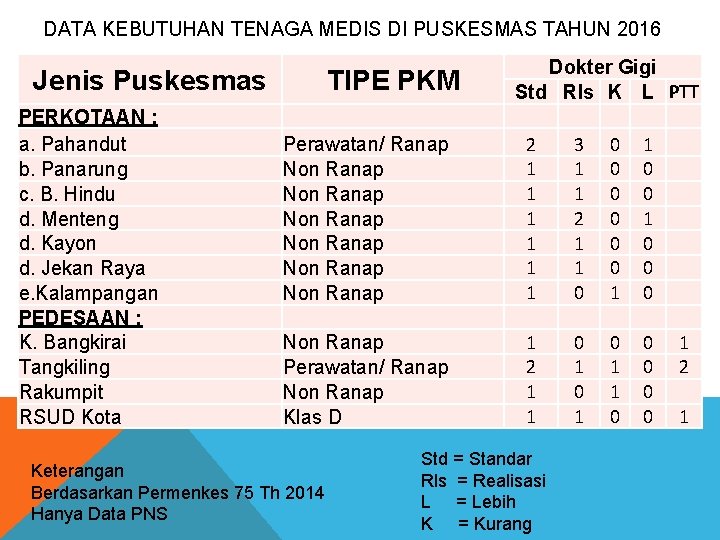 DATA KEBUTUHAN TENAGA MEDIS DI PUSKESMAS TAHUN 2016 Jenis Puskesmas PERKOTAAN : a. Pahandut