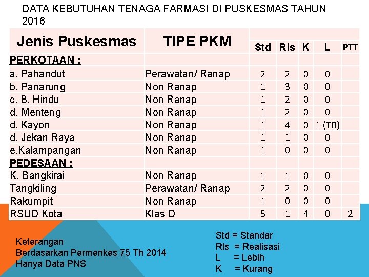 DATA KEBUTUHAN TENAGA FARMASI DI PUSKESMAS TAHUN 2016 Jenis Puskesmas PERKOTAAN : a. Pahandut