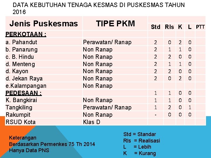 DATA KEBUTUHAN TENAGA KESMAS DI PUSKESMAS TAHUN 2016 Jenis Puskesmas PERKOTAAN : a. Pahandut