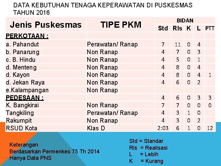 DATA KEBUTUHAN TENAGA KEPERAWATAN DI PUSKESMAS TAHUN 2016 BIDAN Jenis Puskesmas TIPE PKM Std
