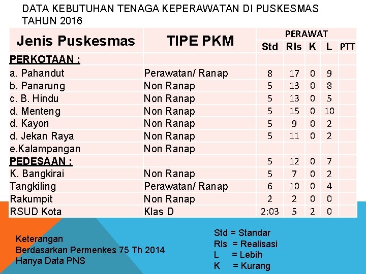 DATA KEBUTUHAN TENAGA KEPERAWATAN DI PUSKESMAS TAHUN 2016 PERAWAT Jenis Puskesmas TIPE PKM Std