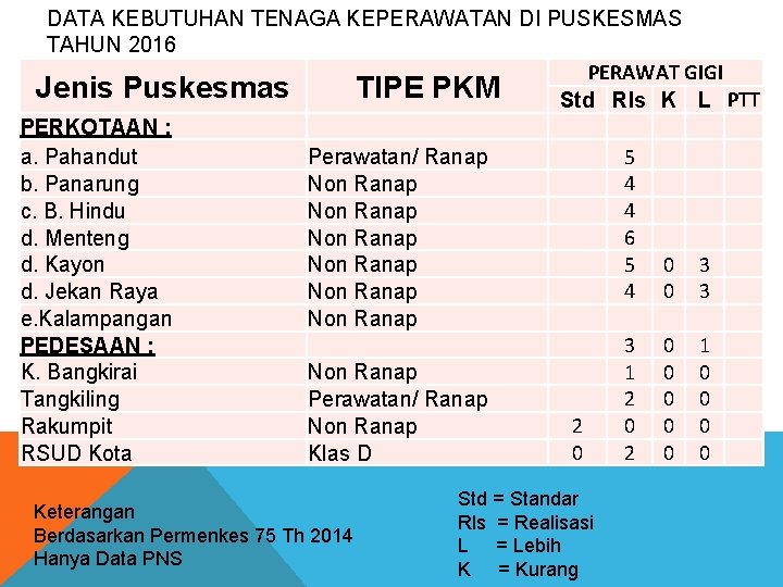 DATA KEBUTUHAN TENAGA KEPERAWATAN DI PUSKESMAS TAHUN 2016 PERAWAT GIGI Jenis Puskesmas TIPE PKM