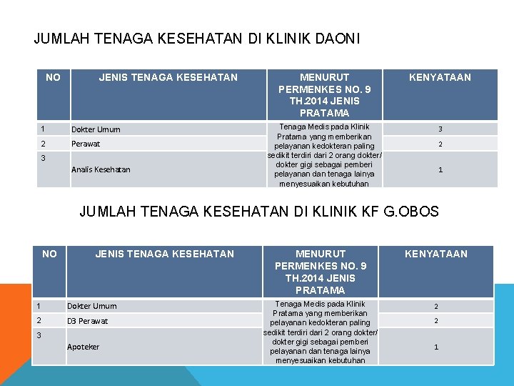 JUMLAH TENAGA KESEHATAN DI KLINIK DAONI NO JENIS TENAGA KESEHATAN 1 Dokter Umum 2