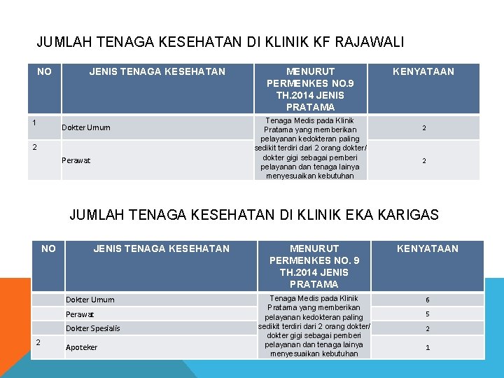 JUMLAH TENAGA KESEHATAN DI KLINIK KF RAJAWALI NO 1 JENIS TENAGA KESEHATAN Dokter Umum