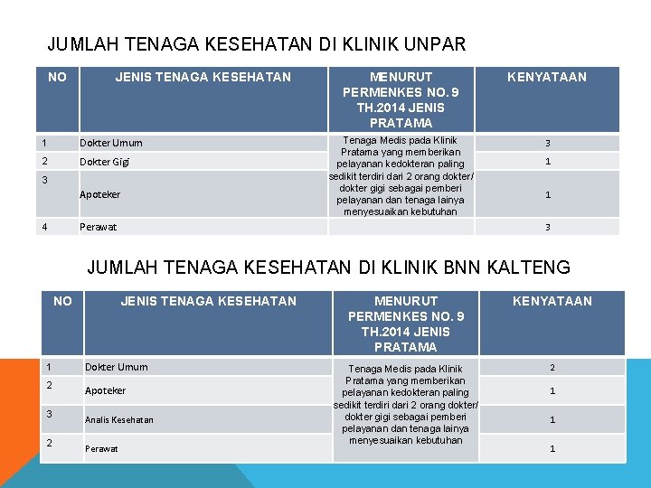 JUMLAH TENAGA KESEHATAN DI KLINIK UNPAR NO JENIS TENAGA KESEHATAN 1 Dokter Umum 2