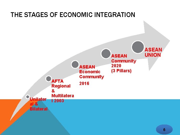 THE STAGES OF ECONOMIC INTEGRATION Unilater al & Bilateral AFTA Regional & Multilatera l