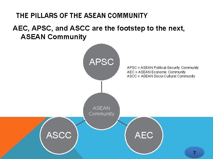 THE PILLARS OF THE ASEAN COMMUNITY AEC, APSC, and ASCC are the footstep to