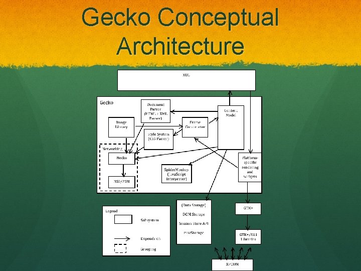 Gecko Conceptual Architecture  Gecko Conceptual Architecture