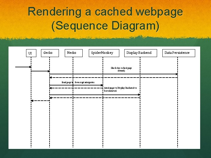 Rendering a cached webpage (Sequence Diagram) UI Gecko Necko Spider. Monkey Display Backend Check Rendering a cached webpage (Sequence Diagram) UI Gecko Necko Spider. Monkey Display Backend Check