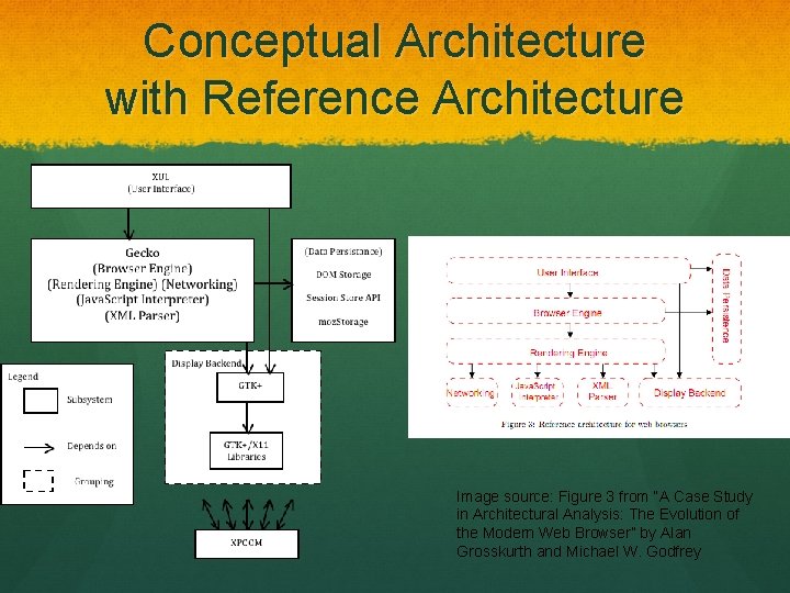 Conceptual Architecture with Reference Architecture Image source: Figure 3 from “A Case Study in Conceptual Architecture with Reference Architecture Image source: Figure 3 from “A Case Study in