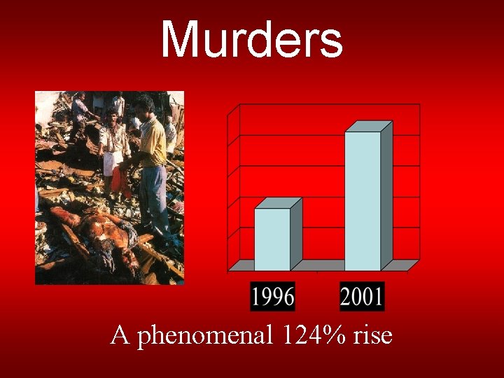 Murders A phenomenal 124% rise 