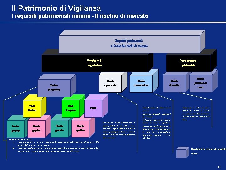 Il Patrimonio di Vigilanza I requisiti patrimoniali minimi - Il rischio di mercato Requisiti