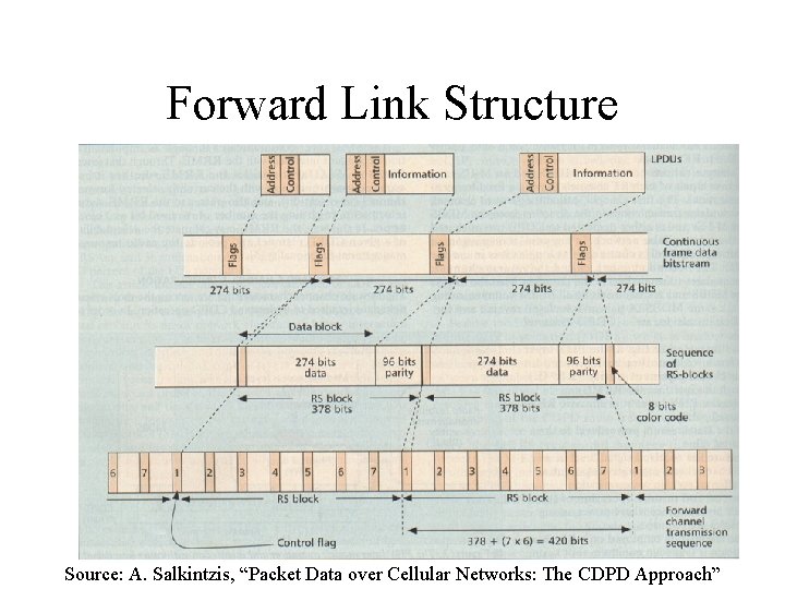 Forward Link Structure Source: A. Salkintzis, “Packet Data over Cellular Networks: The CDPD Approach”