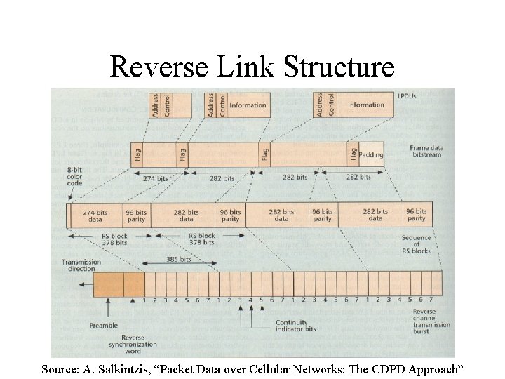 Reverse Link Structure Source: A. Salkintzis, “Packet Data over Cellular Networks: The CDPD Approach”