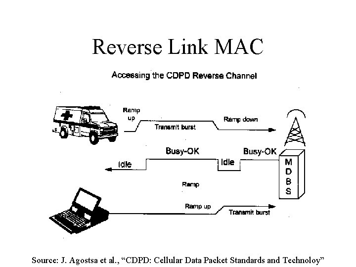 Reverse Link MAC Source: J. Agostsa et al. , “CDPD: Cellular Data Packet Standards