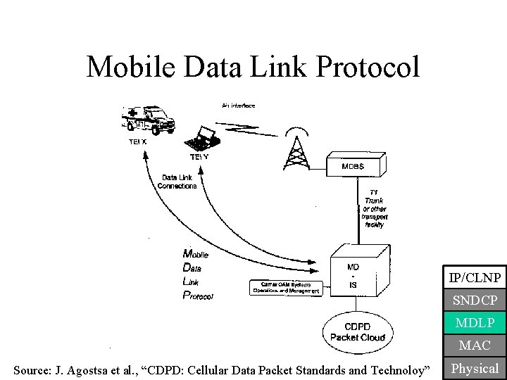 Mobile Data Link Protocol IP/CLNP SNDCP MDLP MAC Source: J. Agostsa et al. ,