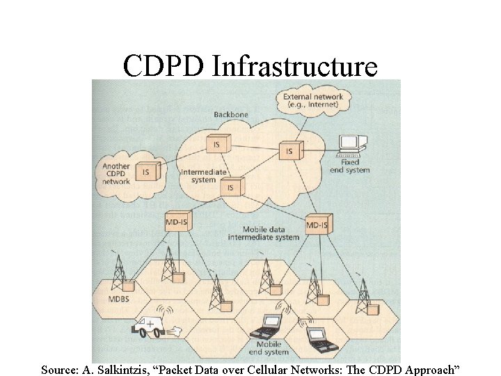CDPD Infrastructure Source: A. Salkintzis, “Packet Data over Cellular Networks: The CDPD Approach” 