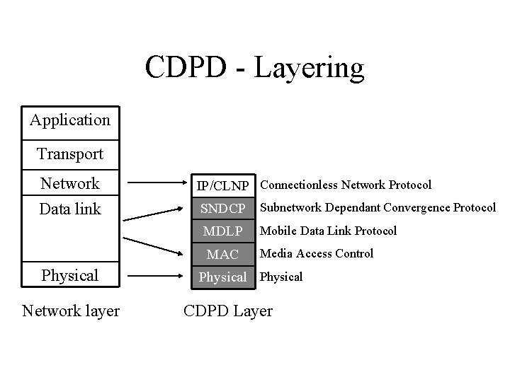 CDPD - Layering Application Transport Network Data link Physical Network layer IP/CLNP Connectionless Network