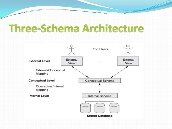 Three-Schema Architecture 