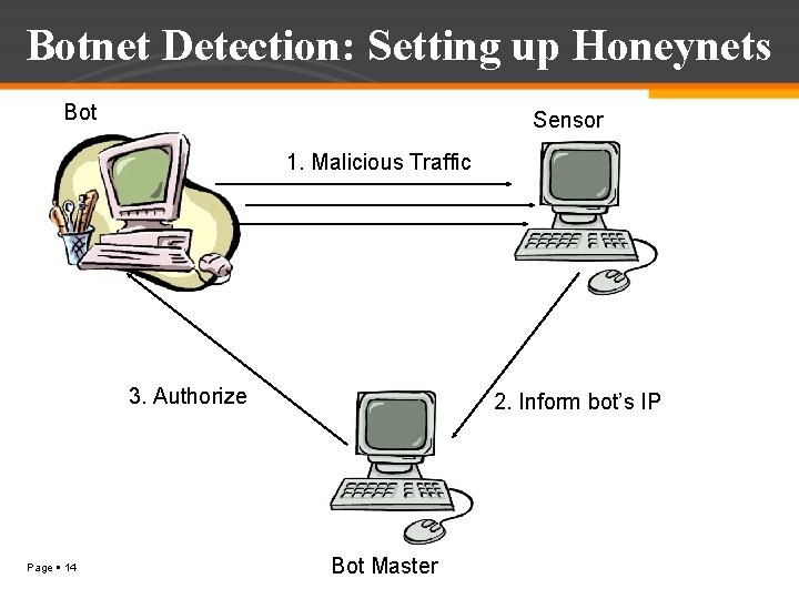 Botnet Detection: Setting up Honeynets Bot Sensor 1. Malicious Traffic 3. Authorize Page 14