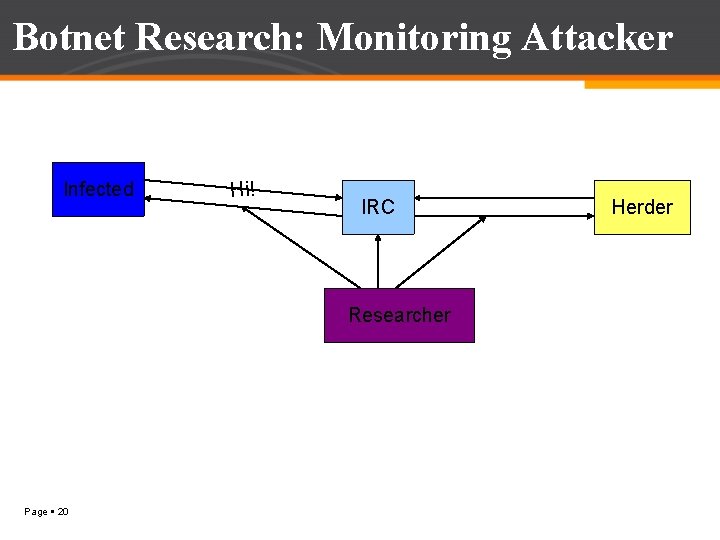 Botnet Research: Monitoring Attacker Infected Hi! IRC Researcher Page 20 Herder 