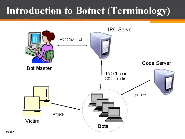 Introduction to Botnet (Terminology) IRC Server IRC Channel Code Server Bot Master IRC Channel