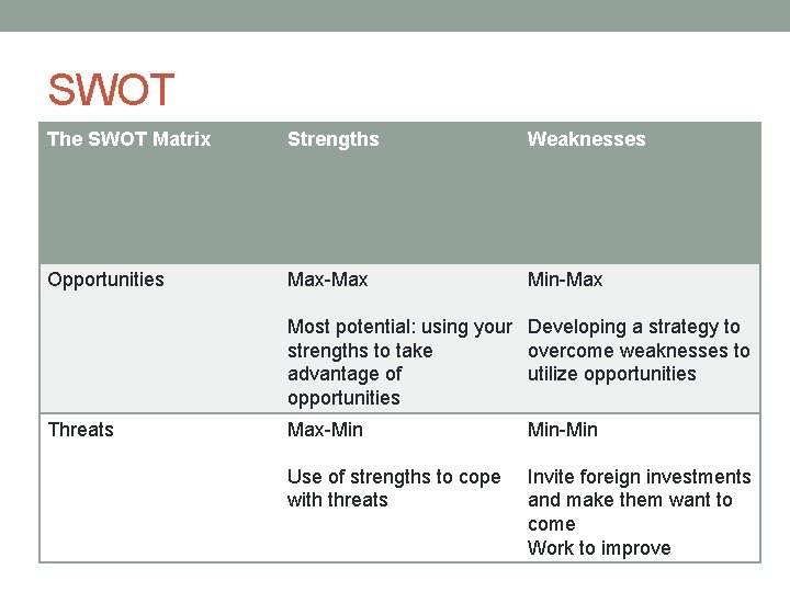 SWOT The SWOT Matrix Strengths Weaknesses Opportunities Max-Max Min-Max Most potential: using your Developing
