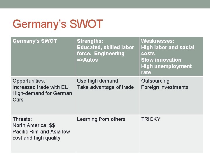 Germany’s SWOT Strengths: Educated, skilled labor force. Engineering =>Autos Weaknesses: High labor and social