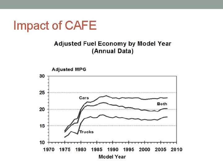 Impact of CAFE 
