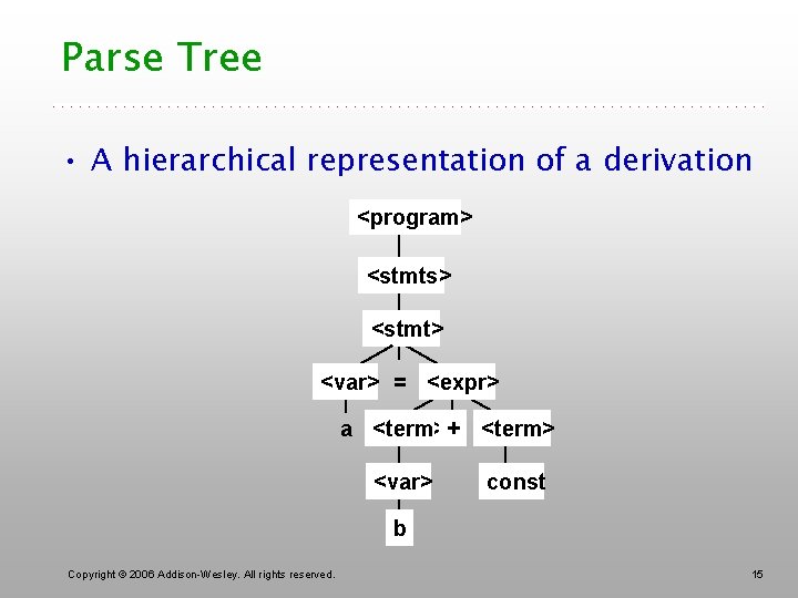 Parse Tree • A hierarchical representation of a derivation <program> <stmts> <stmt> <var> =