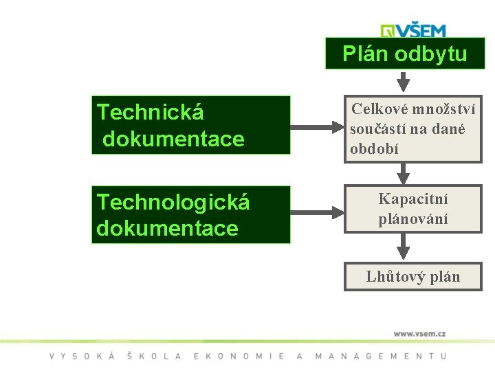 Plán odbytu Technická dokumentace Celkové množství součástí na dané období Technologická dokumentace Kapacitní plánování