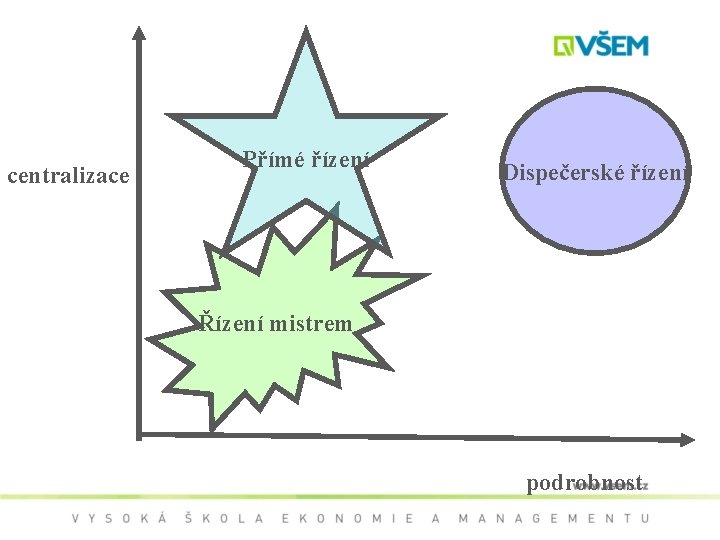 centralizace Přímé řízení Dispečerské řízení Řízení mistrem podrobnost 