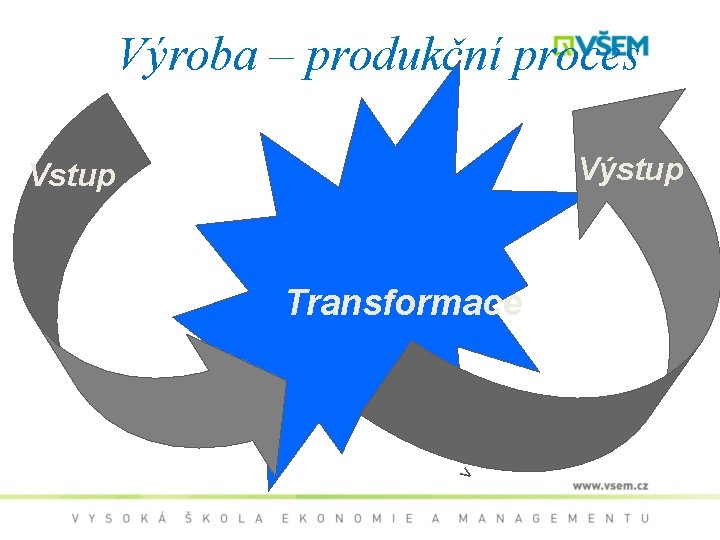 Výroba – produkční proces Výstup Vstup v Transformace 