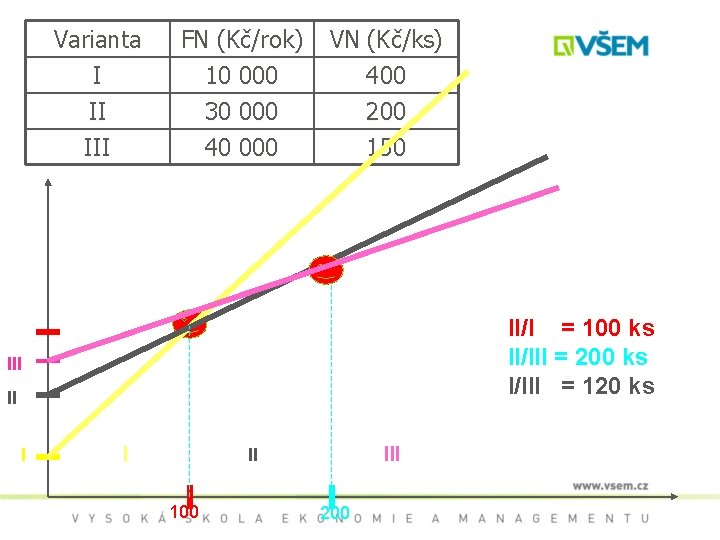 Varianta I II III FN (Kč/rok) 10 000 30 000 40 000 VN (Kč/ks)