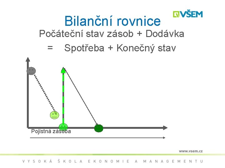 Bilanční rovnice Počáteční stav zásob + Dodávka = Spotřeba + Konečný stav Pojistná zásoba