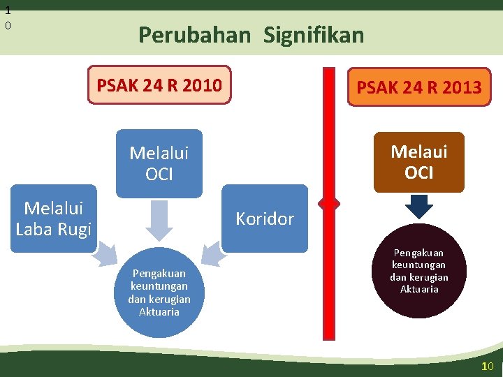 1 0 Perubahan Signifikan PSAK 24 R 2010 PSAK 24 R 2013 Melalui OCI