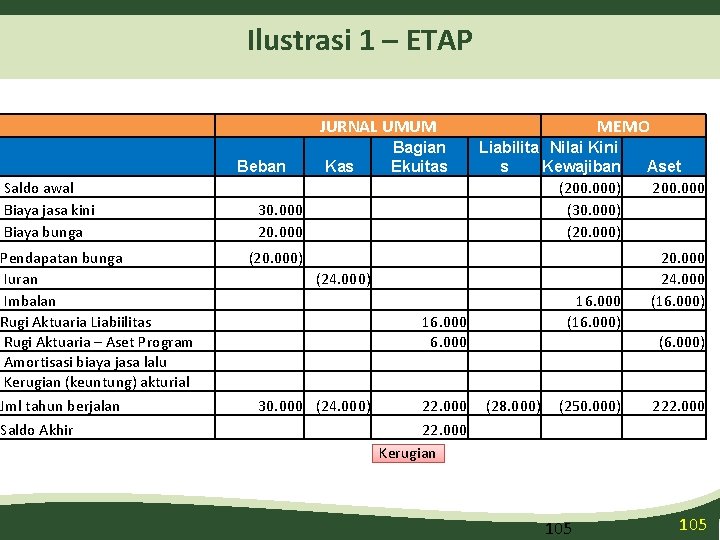 Ilustrasi 1 – ETAP JURNAL UMUM Beban Saldo awal Biaya jasa kini Biaya bunga