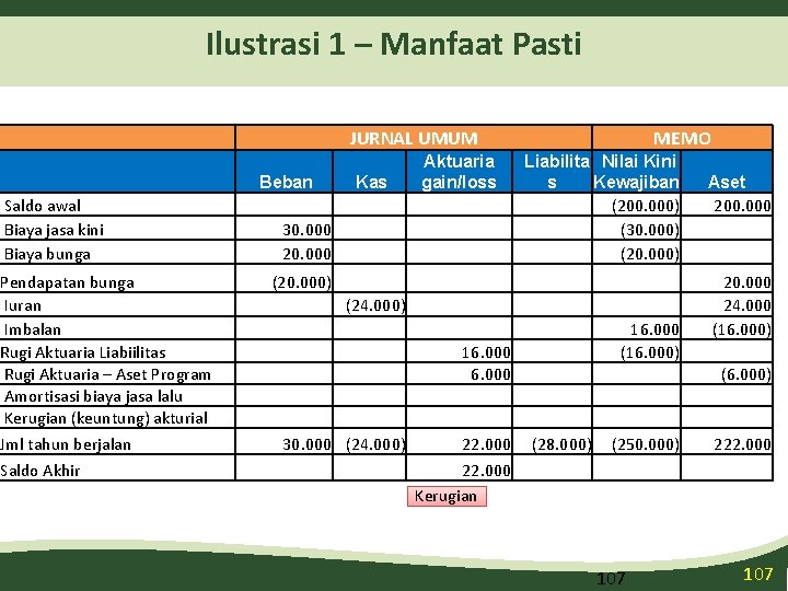 Ilustrasi 1 – Manfaat Pasti JURNAL UMUM Beban Saldo awal Biaya jasa kini Biaya