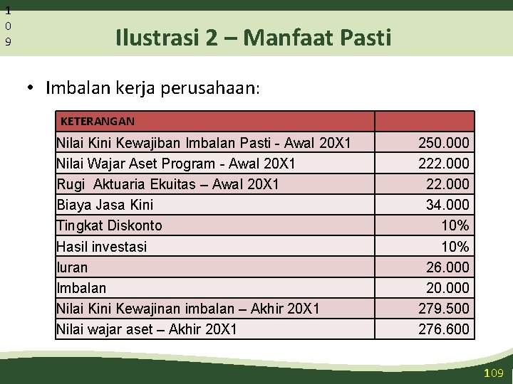 1 0 9 Ilustrasi 2 – Manfaat Pasti • Imbalan kerja perusahaan: KETERANGAN Nilai