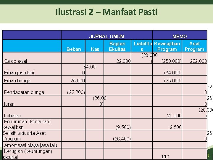 Ilustrasi 2 – Manfaat Pasti JURNAL UMUM Bagian Ekuitas Kas MEMO Liabilita Keweajiban Aset