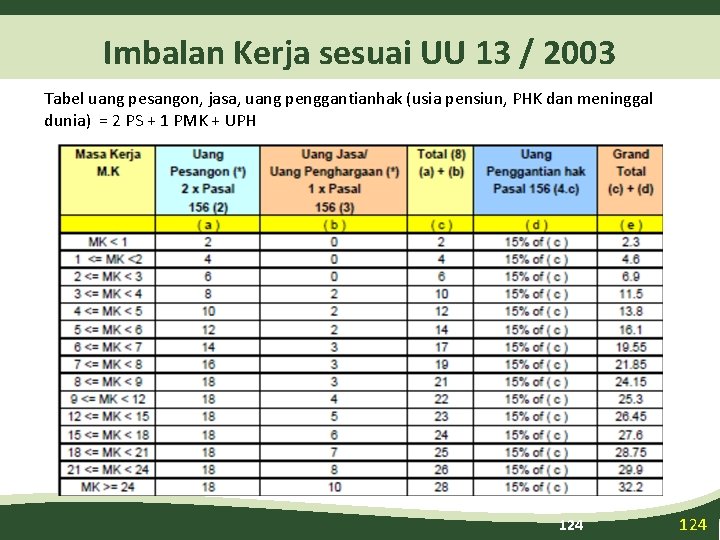 Imbalan Kerja sesuai UU 13 / 2003 Tabel uang pesangon, jasa, uang penggantianhak (usia