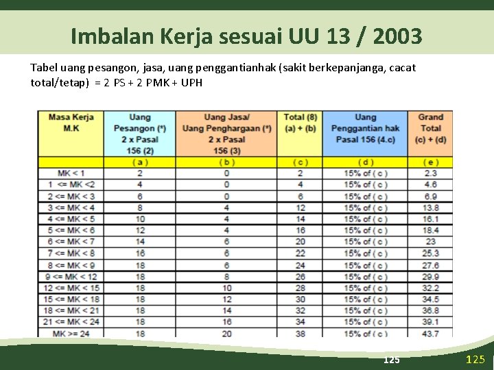 Imbalan Kerja sesuai UU 13 / 2003 Tabel uang pesangon, jasa, uang penggantianhak (sakit