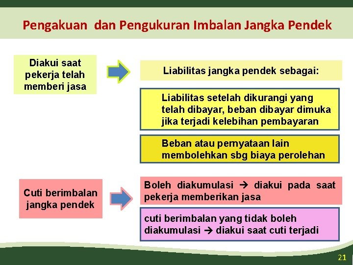 Pengakuan dan Pengukuran Imbalan Jangka Pendek Diakui saat pekerja telah memberi jasa Liabilitas jangka