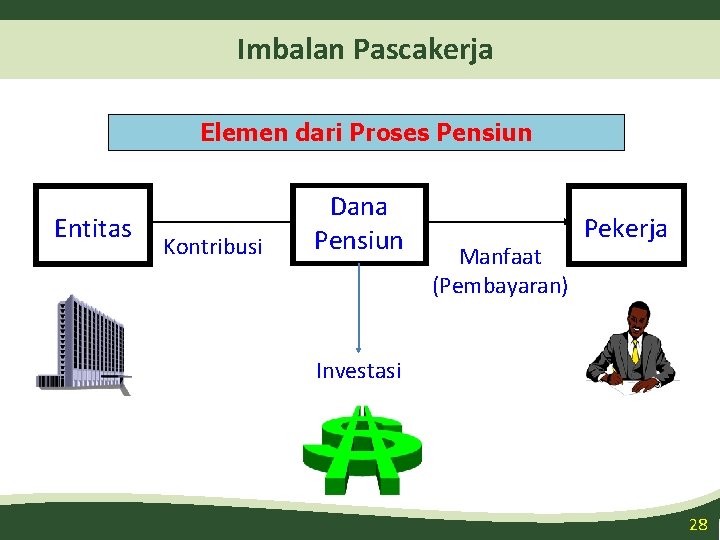 Imbalan Pascakerja Elemen dari Proses Pensiun Entitas Kontribusi Dana Pensiun Manfaat (Pembayaran) Pekerja Investasi