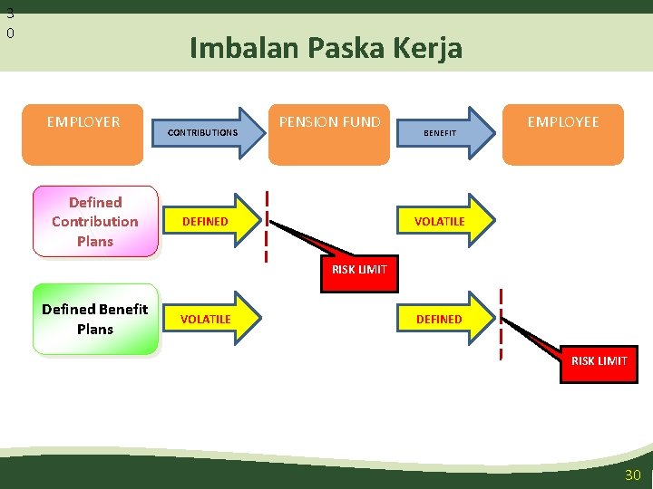 3 0 Imbalan Paska Kerja EMPLOYER Defined Contribution Plans CONTRIBUTIONS PENSION FUND DEFINED BENEFIT